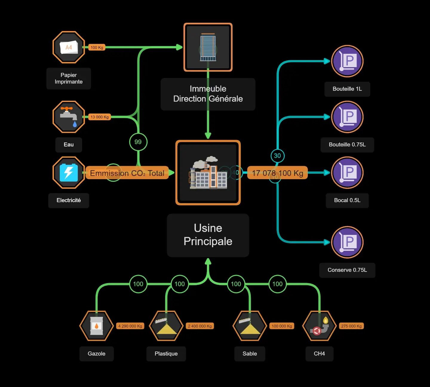 Origine des équivalents CO2 pour Usine Principale